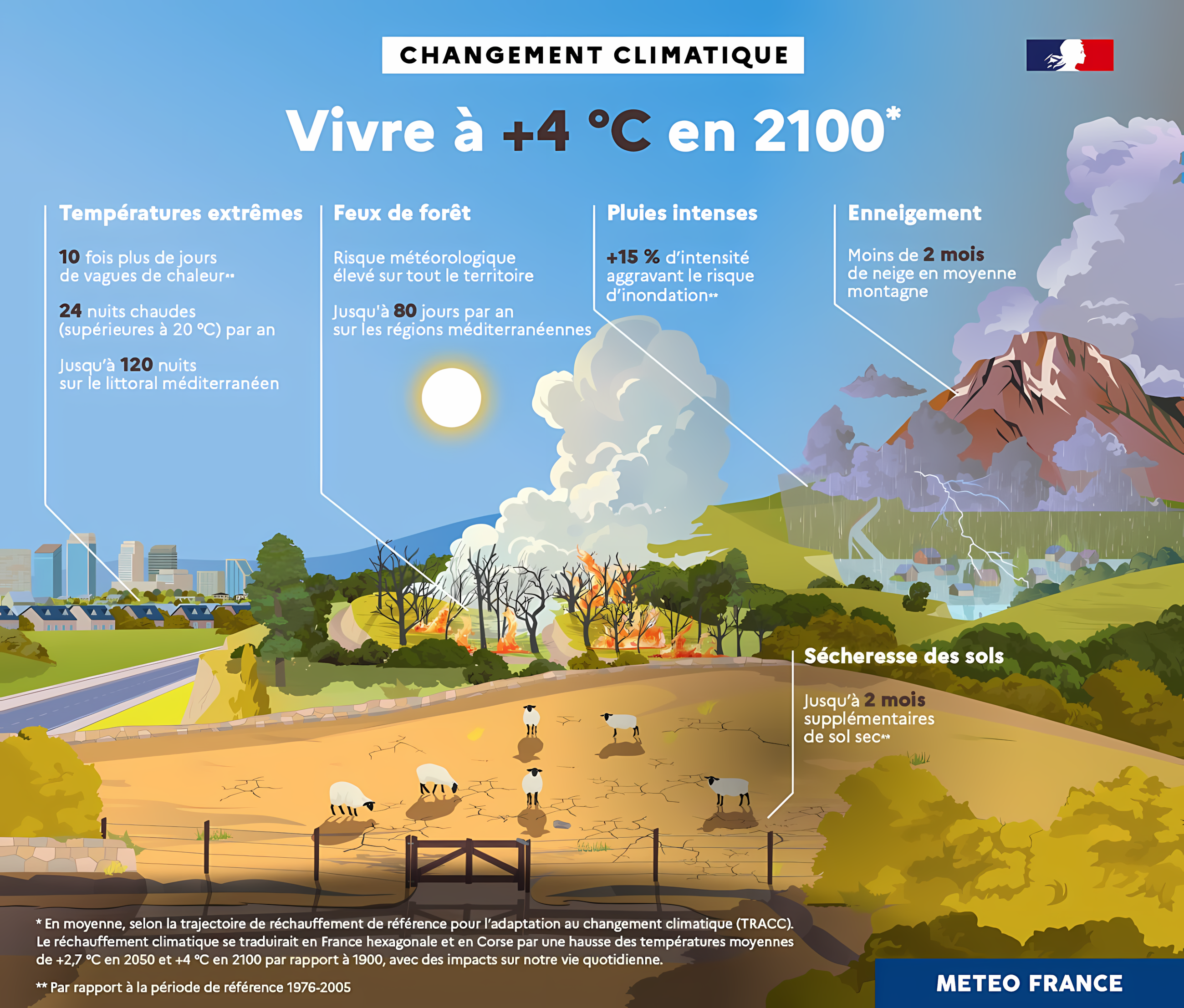 Infographie TRACC Météo France - Changement climatique